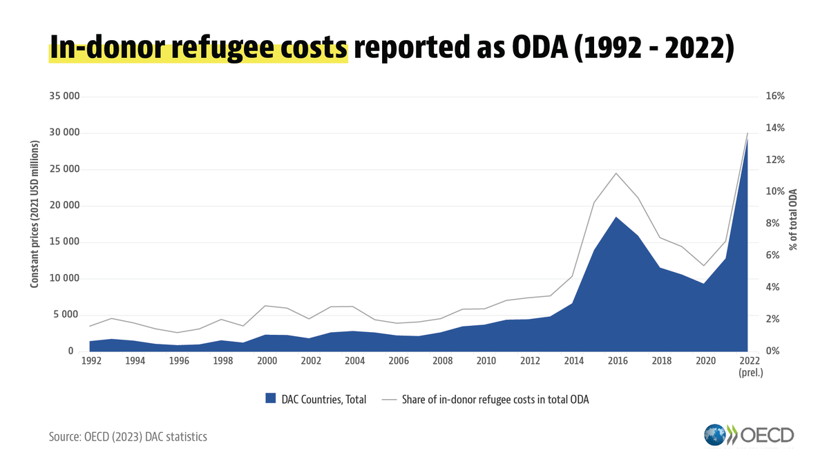 Preliminary 2022 ODA data shows a threefold increase in in-donor refugee costs. Why are some DAC members reporting refugee costs in their own countries as ODA? I address this question in my recent contribution to the OECD Development Matters Blog: oe.cd/500.