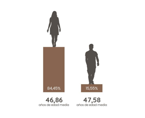 VivelyEs's tweet photo. Como ya sabéis, desde #Vively nos encanta recopilar los datos de nuestros talleres.
Uno de ellos es el perfil medio de los participantes tras más de 30 talleres realizados y 547 personas formadas.👥
⬇️¿Quieres saber más sobre los cursos?⬇️
🟤Entra en: https://t.co/7ZZr3wXzi7 https://t.co/dNZh8TTE9m