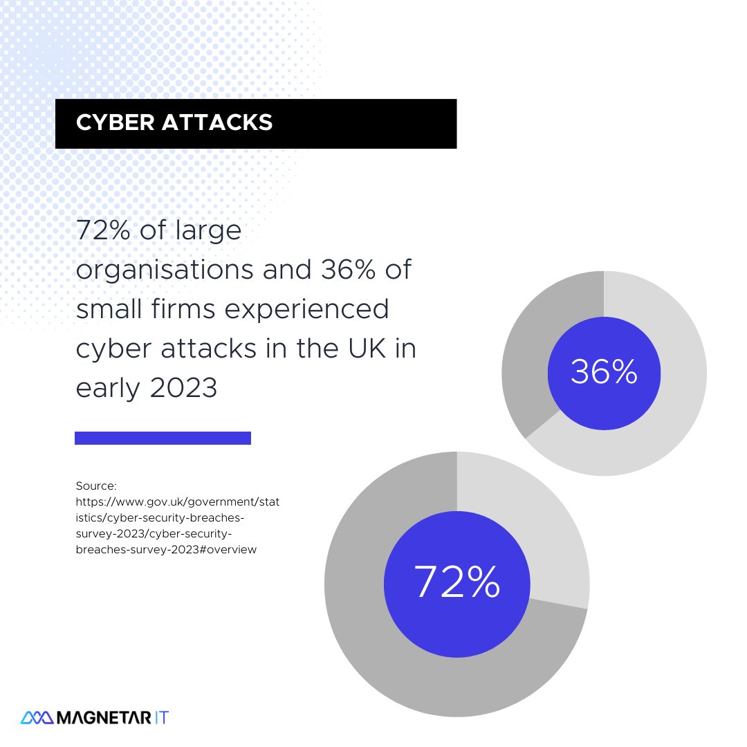 MagnetarIT's tweet image. Did you know the United Kingdom only ranks 22nd for cyber security capacities? 💭

If you need help with your cyber security  -  reach out to the Magnetar IT team 🌟

#magnetarit #carouselpost #cybersecurity #statistics #ncsi #itconsultancy #itsupport