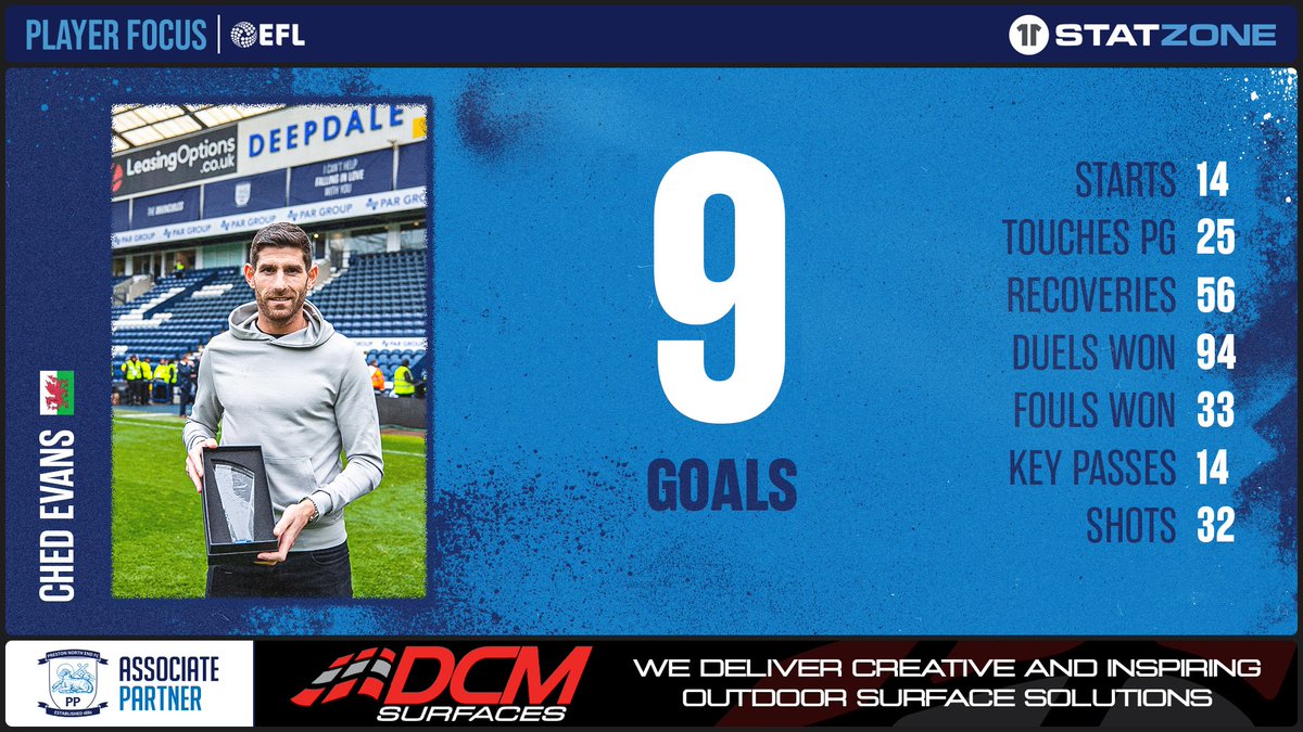 🔢 Nine goals during the 2022/23 season for our Players' Player of the Year. 👏

StatZone delivered by @DCMSurfaces.

#pnefc