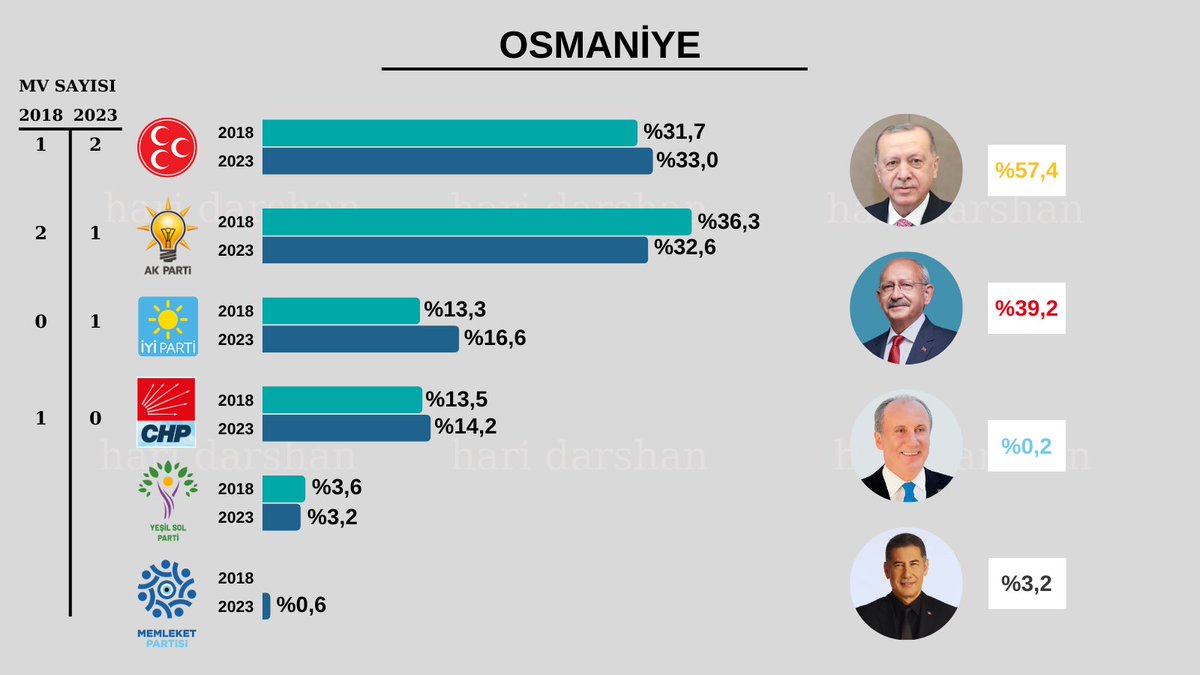 hari_darshan_'s tweet photo. #osmaniye #Secim2023 #14mayis2023 https://t.co/UlIYYtJaIN