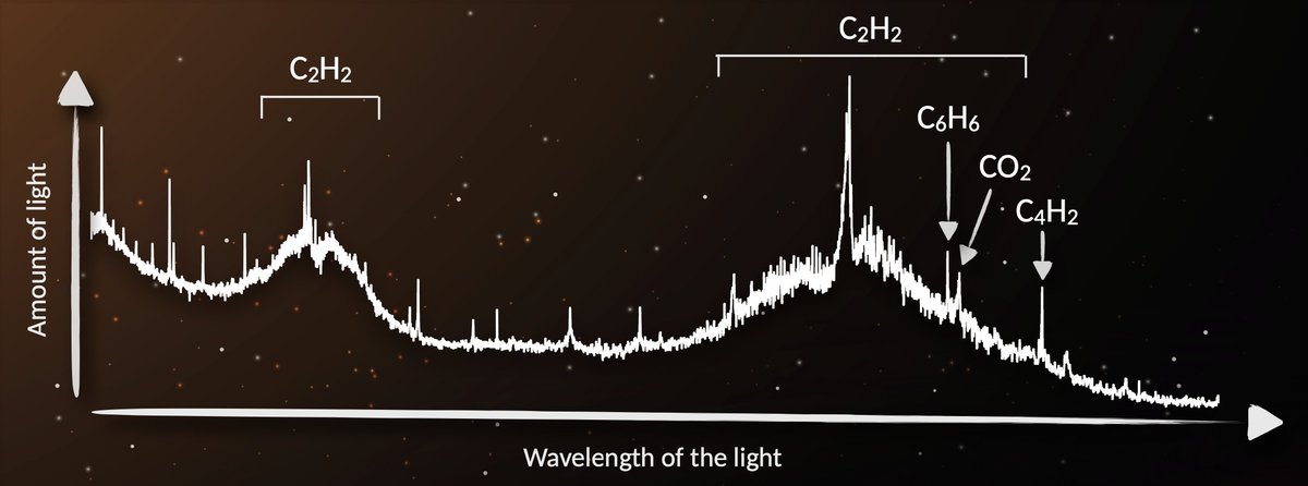 IvS_KULeuven's tweet photo. "KU Leuven researchers help to spot benzene in planet-forming disk around young star for first time". Some great new @ESA_Webb/@NASAWebb results published in @NatureAstronomy 

https://t.co/prc12hKaFQ https://t.co/Itcw8W1DAL