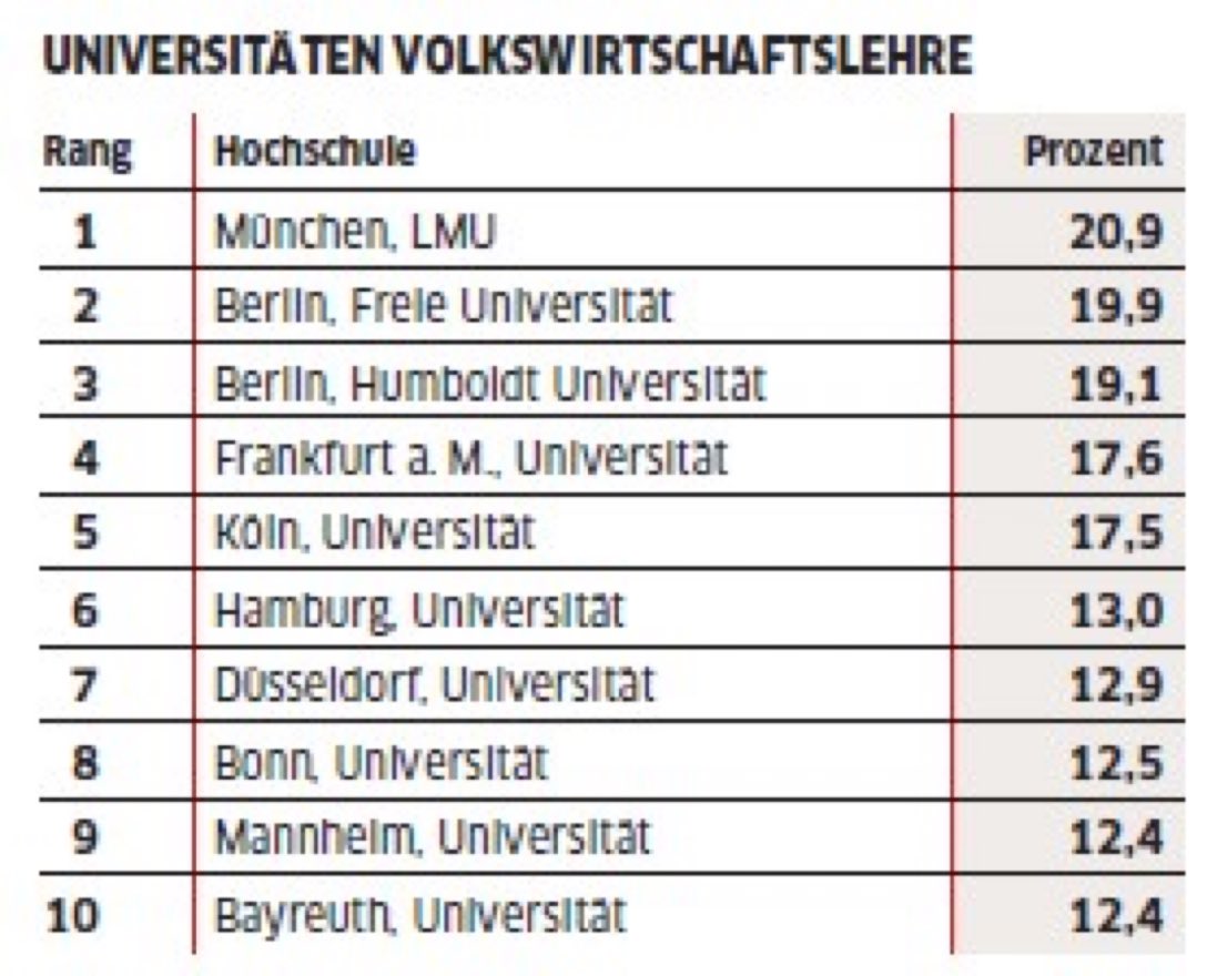 econ_stardust's tweet photo. Was für ein toller Erfolg!! 👏 👏

Gratulation an die Kolleg*innen des Fachbereiches für die gute Ausbildung - auf  twitter sind u.a. @DanzerNatalia @steinhardt_max @jmarcus_econ @gehrke_b @PeterHaan8 

Ich kann die Studierenden der @FU_Berlin auch nur wärmstens empfehlen!! https://t.co/BB6j0HA4US