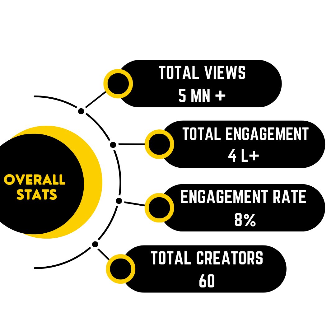 vidhigrha's tweet photo. Throwback to our 1st Finance brand @INDmoneyApp and the results that we got. 60 Finance, Tech, Infotainment Creators, 5 M+ Video Views, 400 K+ Engagements and 8% ER. 
 
#vidhigrha #houseofcreators #influencermarketing #creatoreconomy #collab #indmoney https://t.co/AfzVqxN8oT