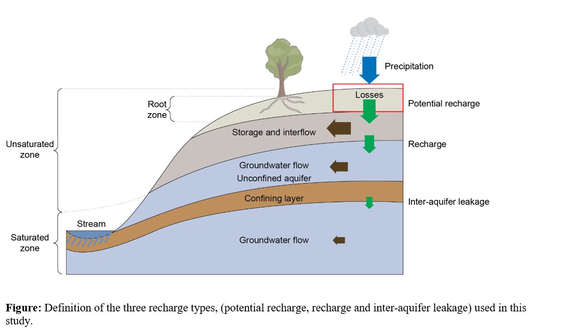 Is it possible to estimate #recharge from #groundwaterlevel time series?
Check out this paper, where 3 lumped models are used to estimate recharge at multiple boreholes located in different climatologies and geologies across Europe. #geoera #TACTIC
authors.elsevier.com/sd/article/S22…