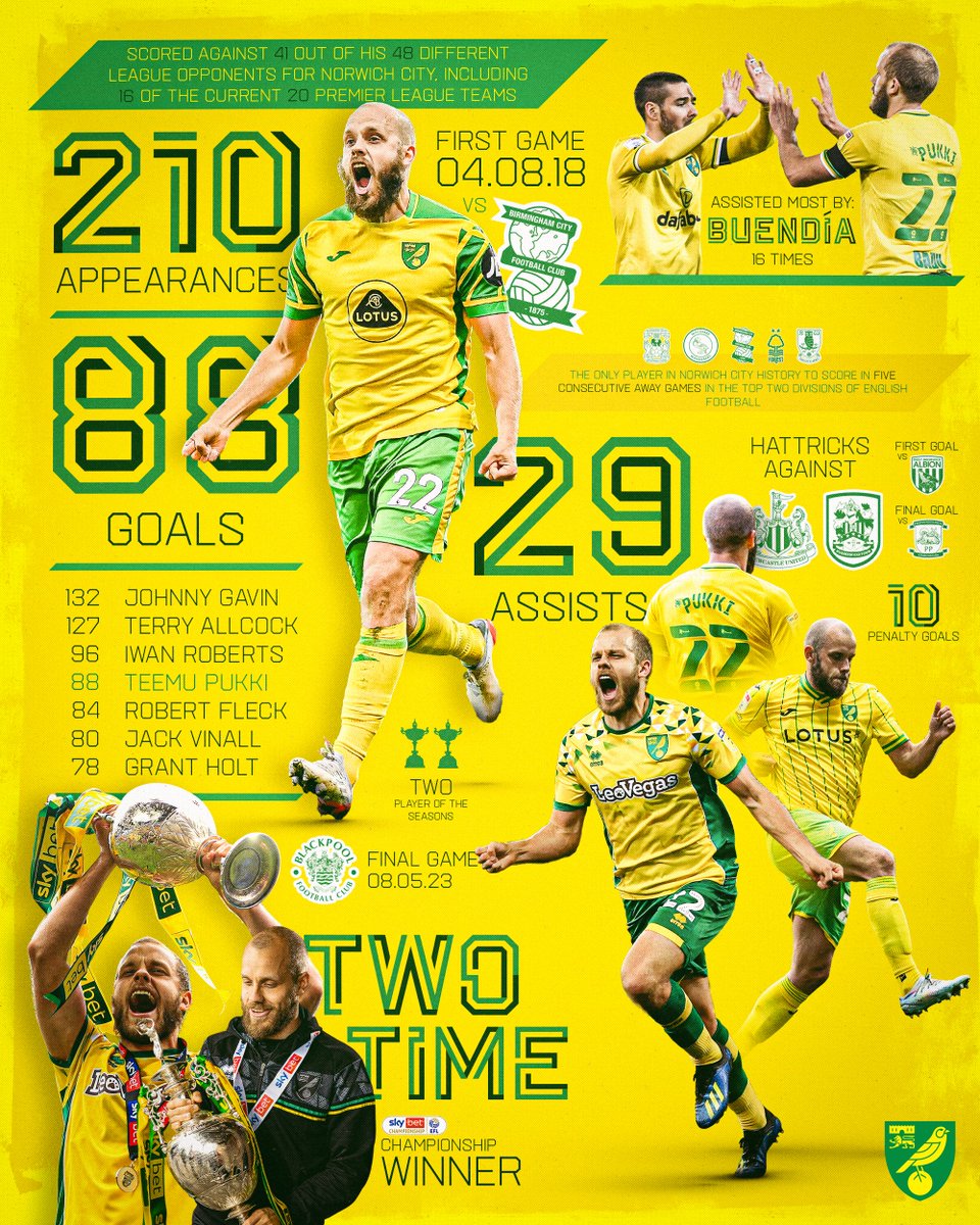 NorwichCityFC's tweet photo. 📊 𝐄𝐥 𝐏𝐮𝐠𝐢: 𝐓𝐡𝐞 𝐒𝐭𝐚𝐭𝐬

#NCFC https://t.co/YtAt0IOjIY