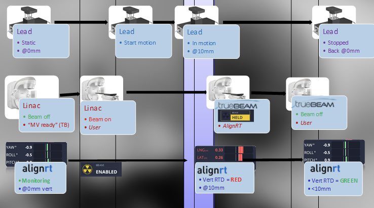 *spoiler alert* presenting @UHD_NHS beam hold latency results with Rachel from @UHSFT today at #sgrtus23 @SGRTCommunity - images show @VarianMedSys truebeam result and method @Elekta 140+/-40ms Both results are end to end (including @VisionRTLtd ) and clinically acceptable