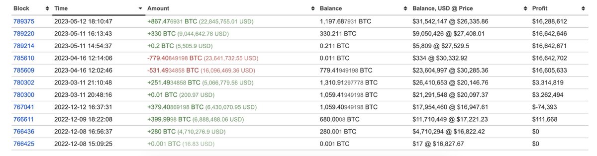 The price of $BTC is down almost 4% today.

A whale who is good at buying $BTC at low prices and selling $BTC at high prices withdrew 867 $BTC ($22.8M) from #Binance again just now.

His profit is ~$16M currently.

bitinfocharts.com/bitcoin/addres…