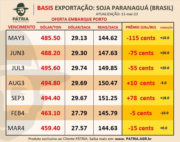 Prêmios (basis Paranaguá) da SOJA no Brasil já estão recuperando!