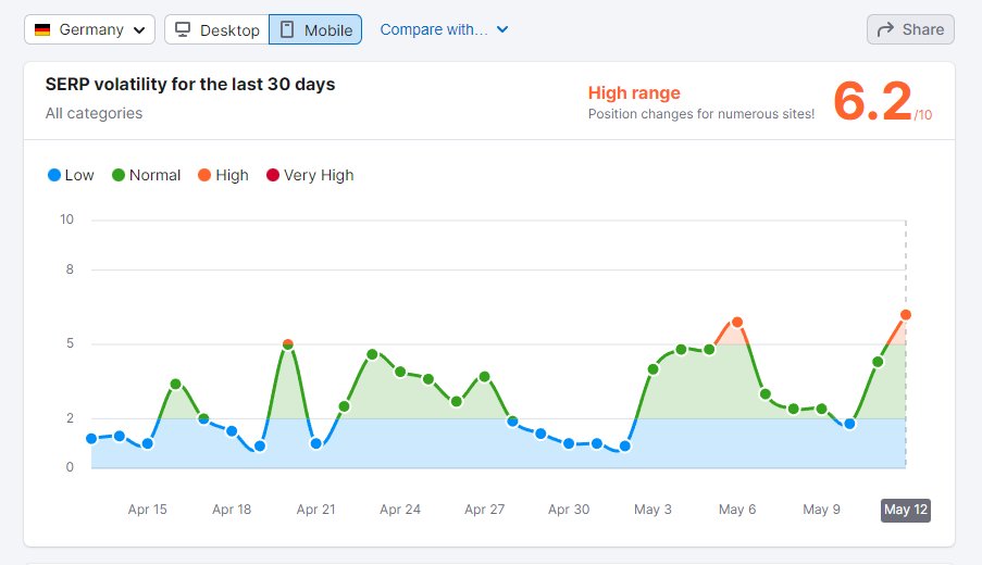 seo_markus's tweet photo. Yesterday it was only visible for the US. Today it´s also showing high ranges of SERP volatility in Germany. #googleupdate #google #seo #serps #volatility #semrush #semrushsensor https://t.co/wmWP7ARKbs