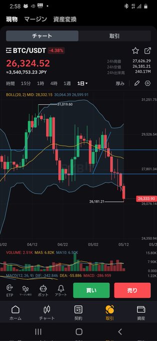 ああ～‼️今金があったら❗ BTCメッチャ買いたい❗現物で、 なぜならもうすぐ爆上がりだから わかりやすいかもだが、25000で爆上がりだぜよ‼️そう信じてる でもレバロングは怖いからやらん‼️ #ビットコイン<a href="/tag/%E3%83%93%E3%83%83%E3%83%88%E3%82%B3%E3%82%A4%E3%83%B3"class="tags">#ビットコイン</a>