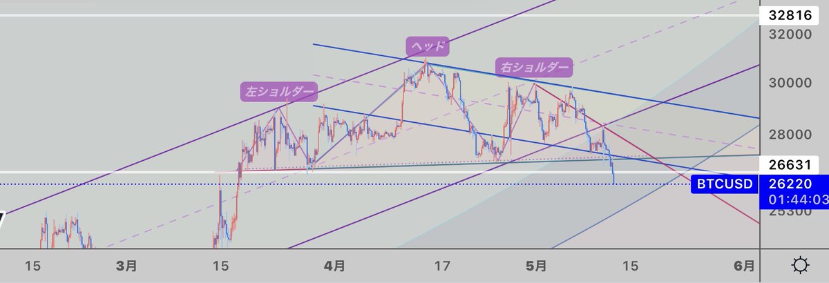sozsyym's tweet photo. #BTCUSD 1時間足
ビットコイン
三尊決まった。。
#BTC #ビットコイン　#BITCOIN https://t.co/GoMg3J1V8X