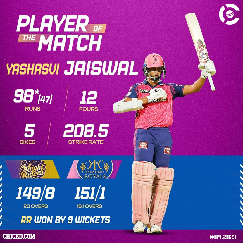 smashing innings of 98* from just 47 balls helps him become the Player of the Match . . . #manofthematchipl #manofthematch2023 #ipl #ipl2023 #ipl2020 #ipl2021 #ipl2023 #iplauction #ipl2018 #ipl2019 #iplt20 #iplprediction #ipludates #sanjusamson #rr #RR #RRVSKKR #rrvskkr #kkrvsrr