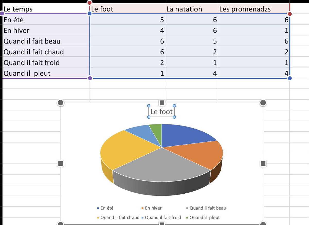 BraesModLang's tweet photo. To coincide with next week’s #Numeracy activities, some of our S1 pupils have conducted Leisure surveys &amp; logged results in a variety of ways. #NumbersApp #MSExcel #GoogleSheets &amp; traditional methods, too..  🇫🇷🗣#FunFrenchFriday will be very productive. #RRSA #article29 https://t.co/xBcx9Y6ZjU