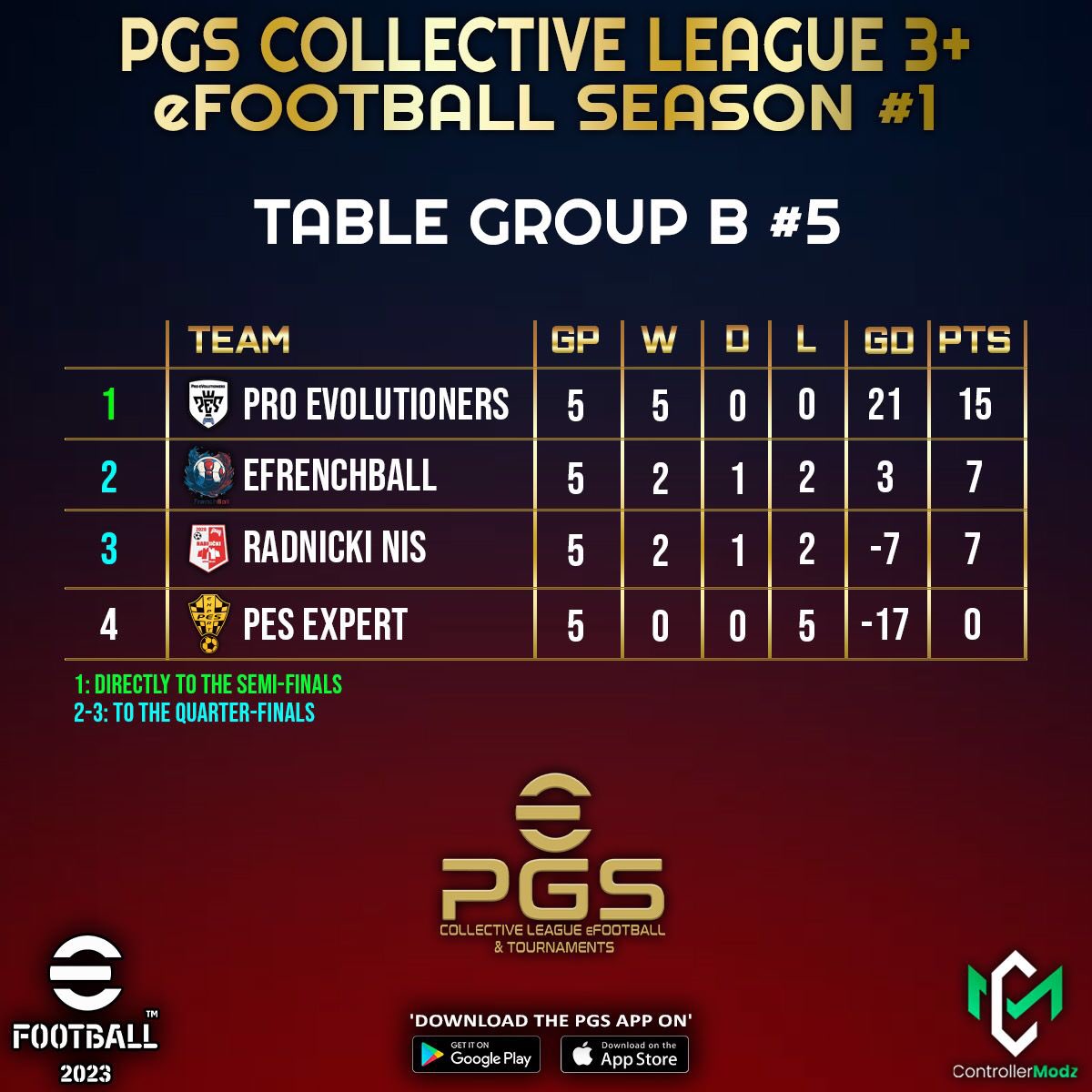 Tournament table following the results of the fifth round PGS Collective League 3+📜 <a href="/_Official_PGS/">PGS Esports</a> <a href="/play_eFootball/">eFootball</a> <a href="/ControllerModz/">ControllerModz</a> 🎮
<a href="/teamvincera/">Vincera</a> 

🗓 Week 5

#eFootball #eFootball #eFootball2023Mobile