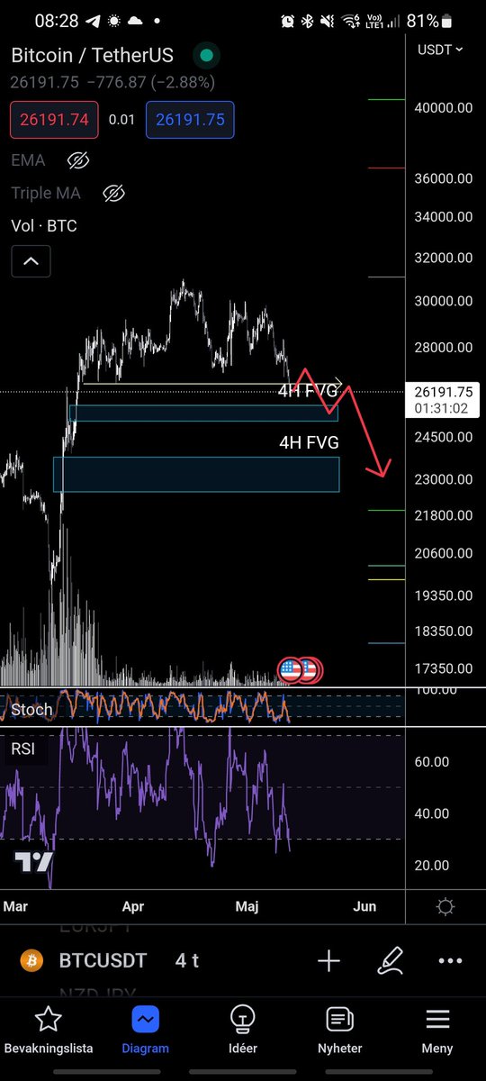 PandyCrypto's tweet photo. I think we bounce around here, too many people waiting for 25K. Then when people start buying nuke it to 22K where I will add to my bags, especially $RNDR and $INJ

We'll see how it plays out 😎 https://t.co/oCPRFWd4uU