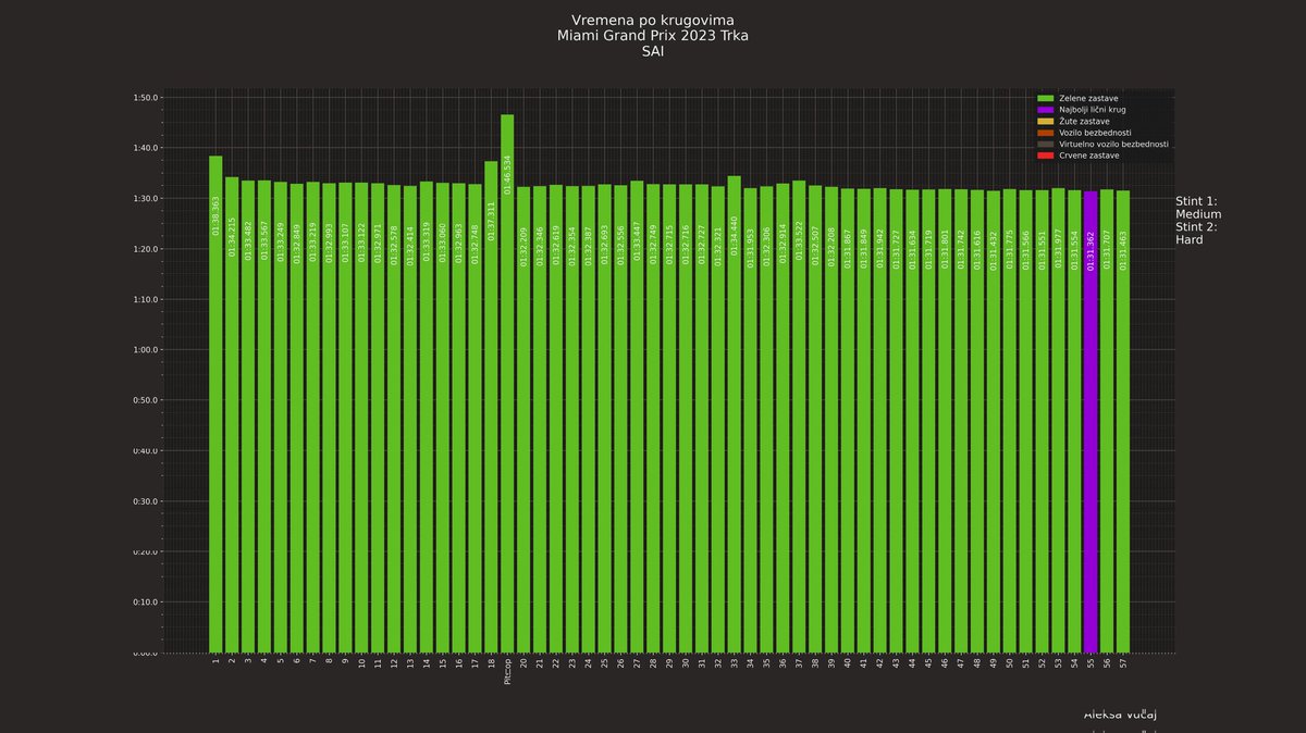 @YouAbsolutePleb @jelle_ah @elaaott We've got graphs from all drivers 😁 @infinitylighths #lap76 #skf1