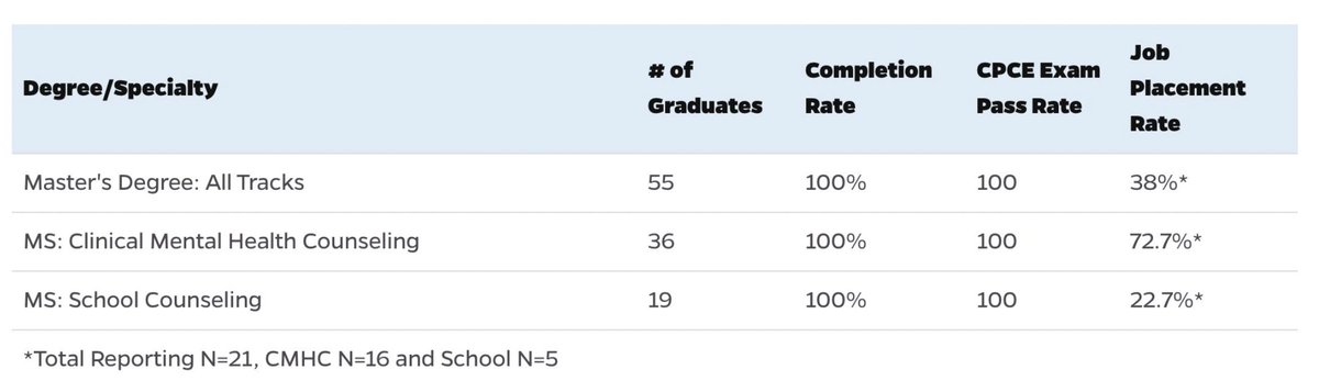 gaslitbyhopkins's tweet photo. Is @JohnsHopkins @JHUeducation fudging data, given that they are reporting a 100% graduation rate, despite at least 6 disabled and/or minority students being dismissed within a year of each other??!!! #CounselorEd #CounselorEducation @CACREP #CACREP https://t.co/SR81Ebr9Zb