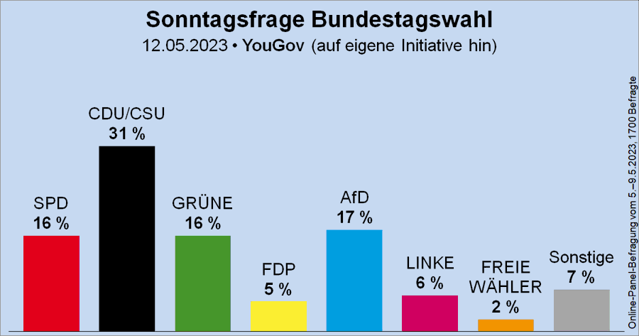 Säulendiagramm der Sonntagsfrage zur Bundestagswahl von YouGov