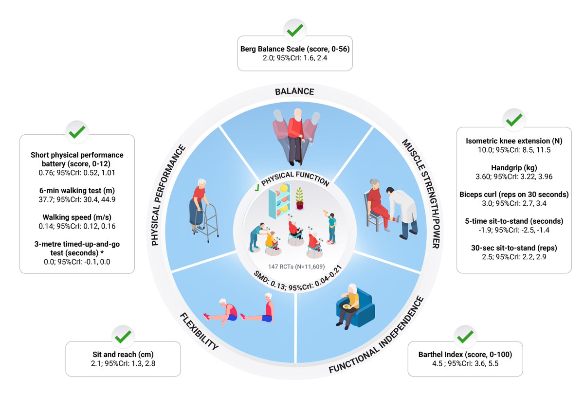 Pedro L. Valenzuela (@pl_valenzuela) on Twitter photo Our last work, published in <a href="/LancetLongevity/">The Lancet Healthy Longevity</a>! Network meta-analysis of 147 RCTs (n=11k participants). Great teamwork showing that exercise interventions should be routinely promoted in long-term care facilities.
thelancet.com/journals/lanhl… Our last work, published in <a href="/LancetLongevity/">The Lancet Healthy Longevity</a>! Network meta-analysis of 147 RCTs (n=11k participants). Great teamwork showing that exercise interventions should be routinely promoted in long-term care facilities.
thelancet.com/journals/lanhl…