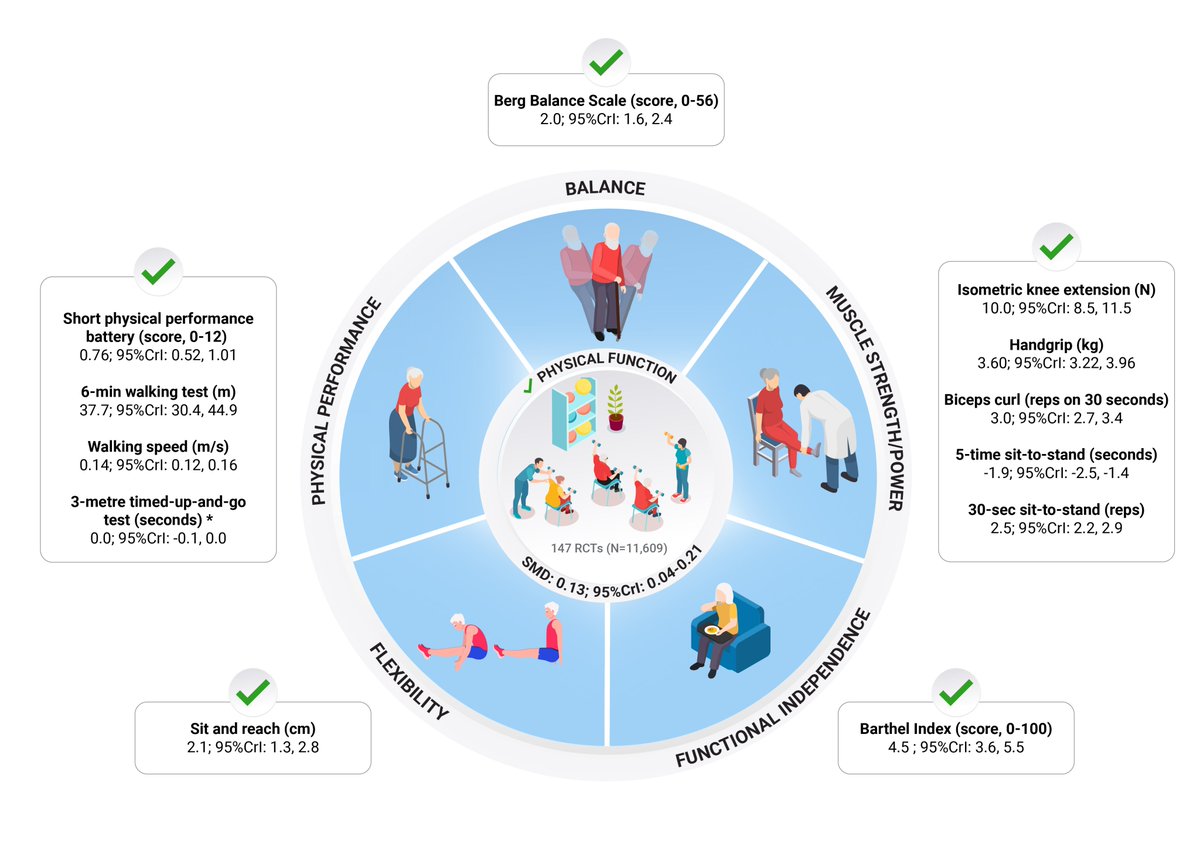 Our last work, published in @LancetLongevity! Network meta-analysis of 147 RCTs (n=11k participants). Great teamwork showing that exercise interventions should be routinely promoted in long-term care facilities. thelancet.com/journals/lanhl…