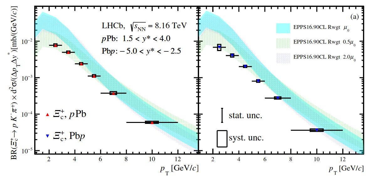 LHCbPhysics's tweet photo. Measurement of Ξc⁺ production in pPb collisions at √s(NN)=8.16 TeV at LHCb https://t.co/uvsbvxMEq8 - The Ξc⁺ production cross-section, as well as the Ξc⁺ to Λc⁺ production cross-section ratio, are measured as a function of the transverse momentum and rapidity. https://t.co/PsYNhSoOmm