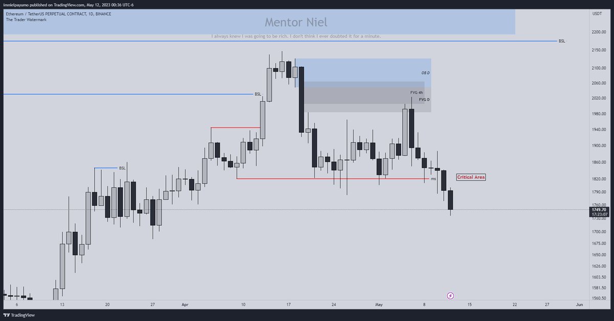 #BTC  and #ETH , the biggest crypto based on market cap, are now shifted to bearish in daily tf after a body candle close sa major POI naten (BSL and OB Weekly)
#CryptoNews #PEPE #binance