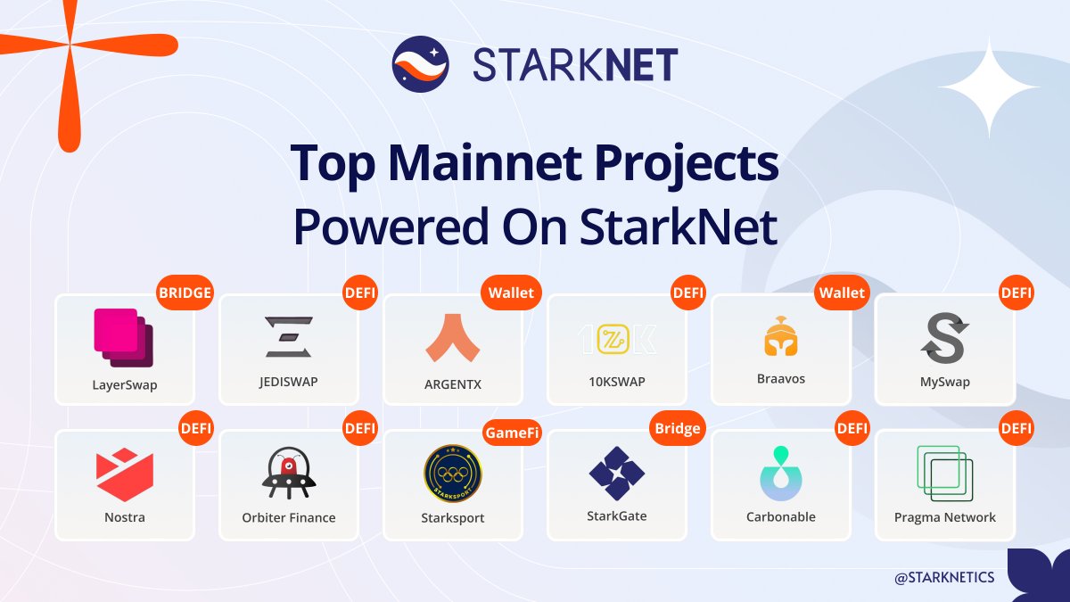 Starknetics's tweet photo. Mainnet Projects On #Starknet 

Still wondering what you can use right now? No problem😏
Check out the best projects ran on @Starknet which are currently working on #mainnet and available to use straight away! https://t.co/Gvvsm30MmN