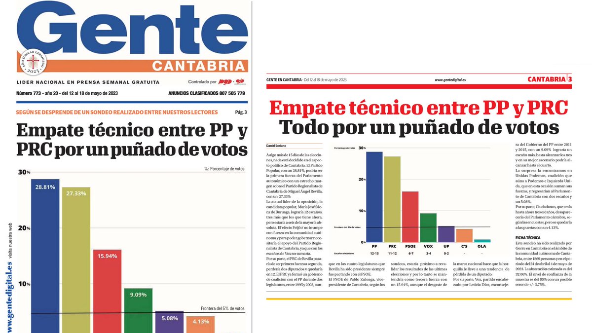 #28M 
➡️ Encuestas más creíbles
✅ Seguimos trabajando
✅ Acabaremos ganando
#SomosCantabria #PRCantabria