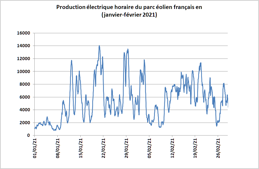 mdebroissia's tweet photo. @VettedExperts @fmbreon Étes-vous si certain que ce type de production soit réellement utile pour aller vers la décarbonation ? (données horaires RTE) https://t.co/yrzS83w3pQ