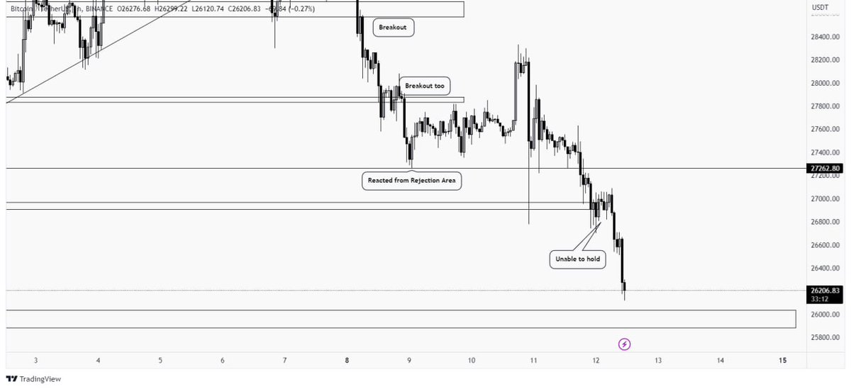 UkrTrading's tweet photo. #BTC gave a clean break below of the zone and was price unable to hodl above it. Price reaching out the minor support area nearby $26,000. Can't anticipating any strong Bounce or reversal from there, so look for shorts in alts. https://t.co/oo51WvRP6J