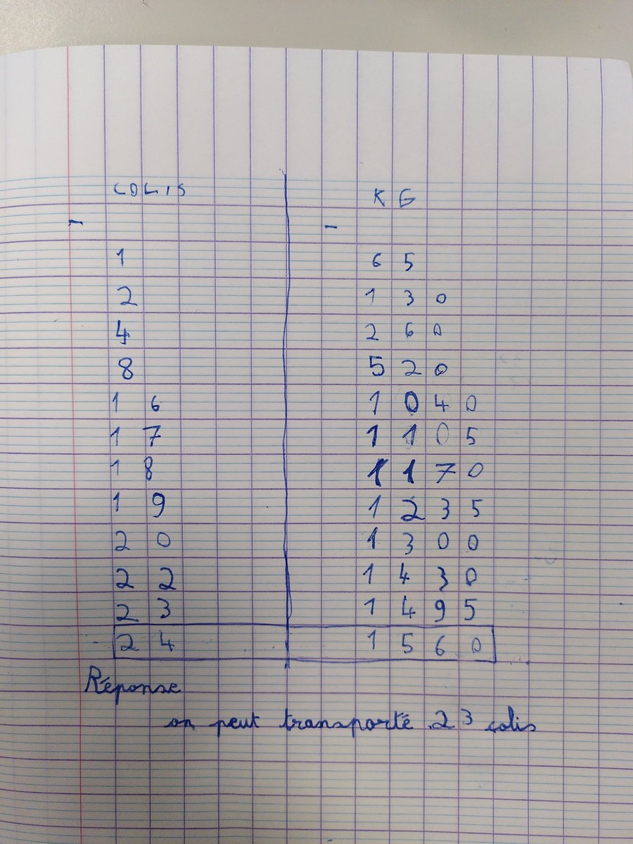 SaintCm1's tweet photo. @DefiEurekaMaths @mathsenvie @aefeinfo @eduscol_prim @mlfmonde A chacun sa méthode, mais nous trouvons la même réponse : 23 colis! https://t.co/BmJRL9PiX2