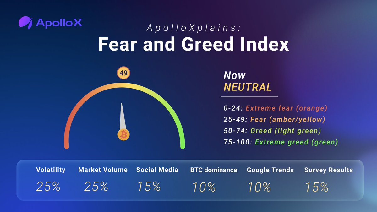 💡 #ApolloXplains: Crypto Fear &amp; Greed Index 💸 Is the crypto market experiencing fear or greed?🤔 Check the fear and greed index to find out and adjust your investment strategy accordingly🤖

👉 Trade on ApolloX: apollox.link/tradev2