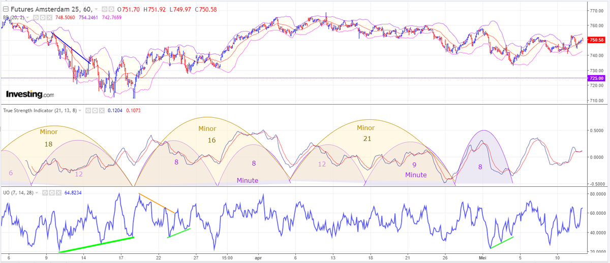 Beurscyclus's tweet photo. #AEX Cyclische analyse 12-5-2023 voorbeurs https://t.co/ciuroL7Bli