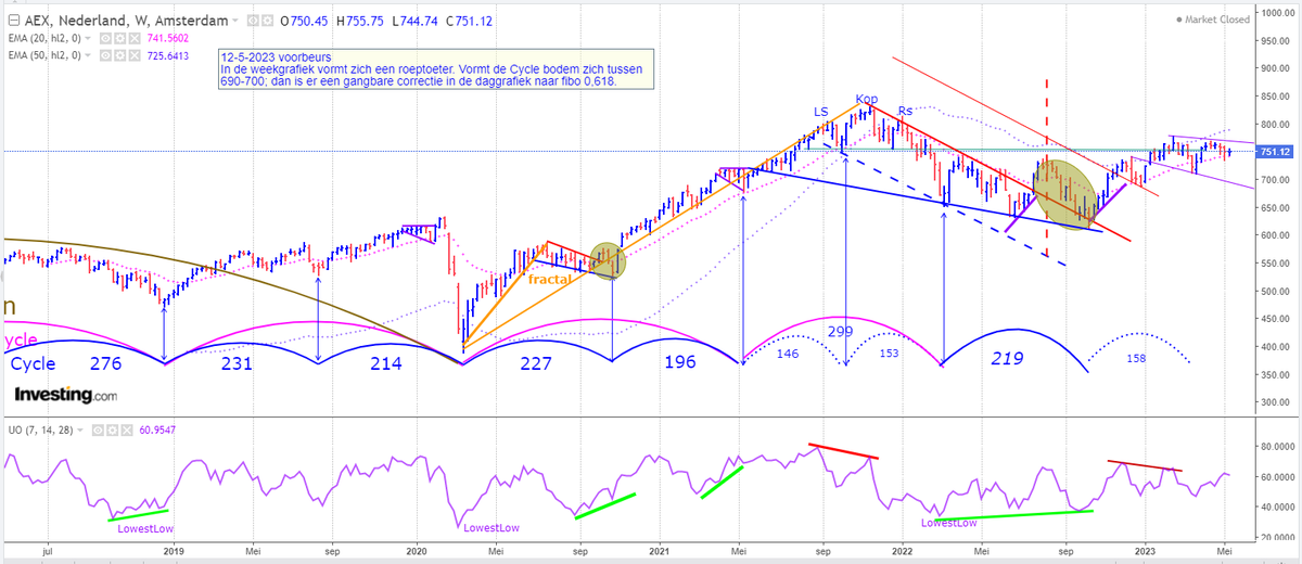 Beurscyclus's tweet photo. #AEX Cyclische analyse 12-5-2023 voorbeurs https://t.co/ciuroL7Bli
