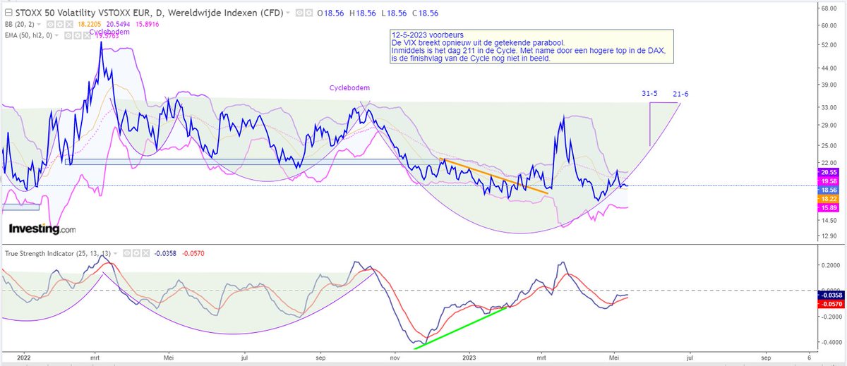 Beurscyclus's tweet photo. #AEX Cyclische analyse 12-5-2023 voorbeurs https://t.co/ciuroL7Bli