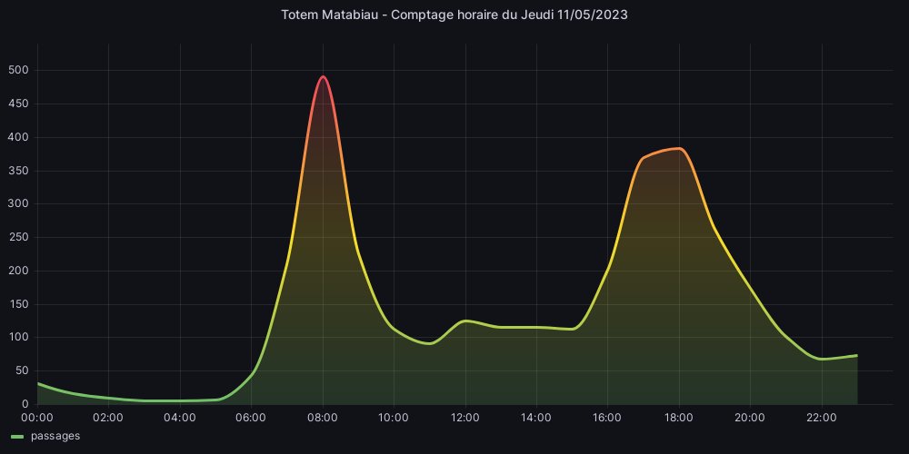 Hier, j'ai compté 3353 🚲 !

#TotemMatabiau