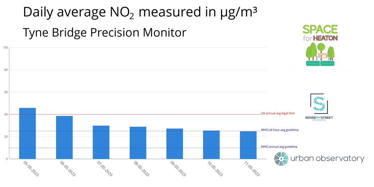 TyneBridgeAir's tweet photo. NO₂ at Tyne Bridge Precision Monitor yesterday (11-05-2023)

24h Average: 24.66 µg/m³

7 Day Average: 30.03 µg/m³ https://t.co/Ag3voemH7j
