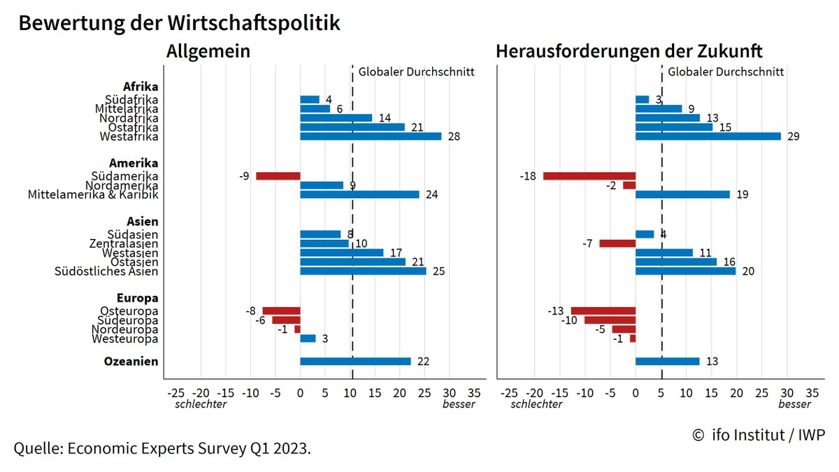 ifo_Institut's tweet photo. #EconomicExpertsSurvey bewertet wirtschaftspolitische Lage in Westeuropa leicht besser als im Vorquartal- #ifoUmfrage in Kooperation mit #IWP Institut für Schweizer Wirtschaftspolitik https://t.co/4DVCvwjnvg: https://t.co/aGFtQmUFNi
