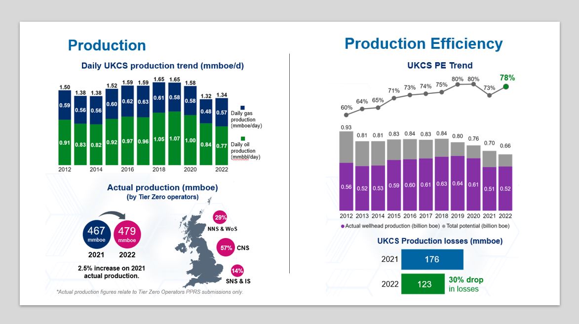 NSTAuthority's tweet photo. Major North Sea #energy operators have met to talk about future opportunities for #energysecurity, driving down #emissions and accelerating the transition. We hosted and used our world-class data and benchmarking insights to inform discussions. Read more: https://t.co/NNoqkuucor https://t.co/9OJlHQPMTs