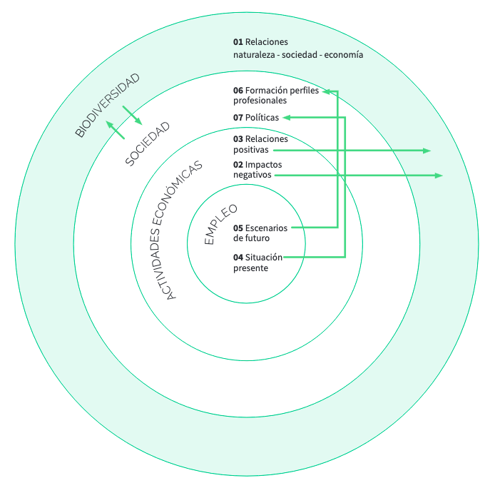 FRACTAL_Col's tweet photo. Publicamos un informe que caracteriza las relaciones entre biodiversidad, economía y empleo en España. Recorre las contribuciones negativas y positivas del actual sistema económico y plantea posibles escenarios de futuro https://t.co/GPhAW1029j #NoHayEconomíaSinBiodiversidad https://t.co/n0n5VoSpIN
