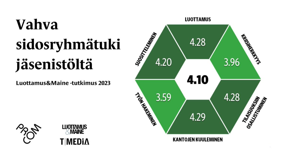 Myös sidosryhmätuki jäsenistöltä on vahvaa. #luottamusmaine #viestintä @TMedia_Advisory @HarriLeinikka