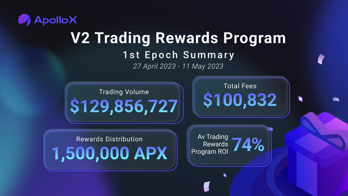 APX_Finance's tweet photo. 🙌 Shoutout to ApolloXplorers for making our inaugural Trading Rewards Program a hit! Together, we reached over $100M in trading volume during the campaign period! 🔥 Ready for round 2? Join now to earn double the rewards! 🤑

👉Trade now: https://t.co/iGxMuctfIW https://t.co/Kl5UtGNuTF