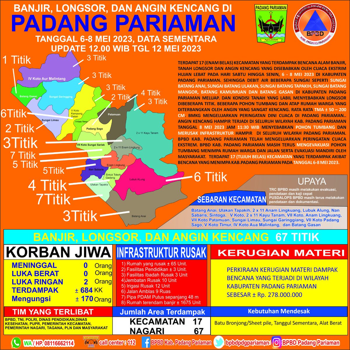 #SahabatTangguh 
Berikut Mimin kirimkan infografis bencana Banjir, Longsor dan Angin Kencang tanggal 6-8 Mei 2023.