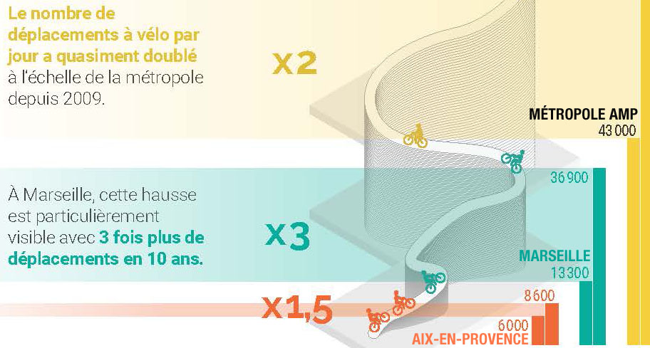[chiffres clés] A l’occasion de <a href="/mai_velo/">Mai à vélo</a> 🚴‍♂️et jusqu'au 31 Mai🗓️, nous partageons avec vous des infographies sur la pratique du vélo dans la <a href="/AMPMetropole/">Métropole Aix-Marseille-Provence</a> Aujourd’hui, zoom sur l’évolution du nombre de déplacements par jour entre 2009 et 2019 👉 agam.org/publication-de…