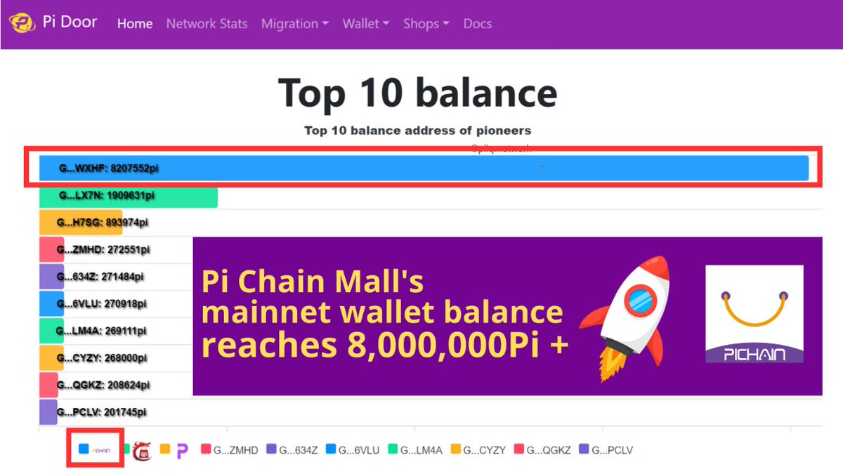🎉 Celebrating a major milestone on Pi Chain Mall! Our mainnet wallet balance has surpassed 8,000,000 Pi! 🚀 Thank you, pioneers, for your trust and support. Join us on Pi Chain Mall to unleash the potential of your products and earn Pi!

#PiChainMall #PiNetwork #earnPi