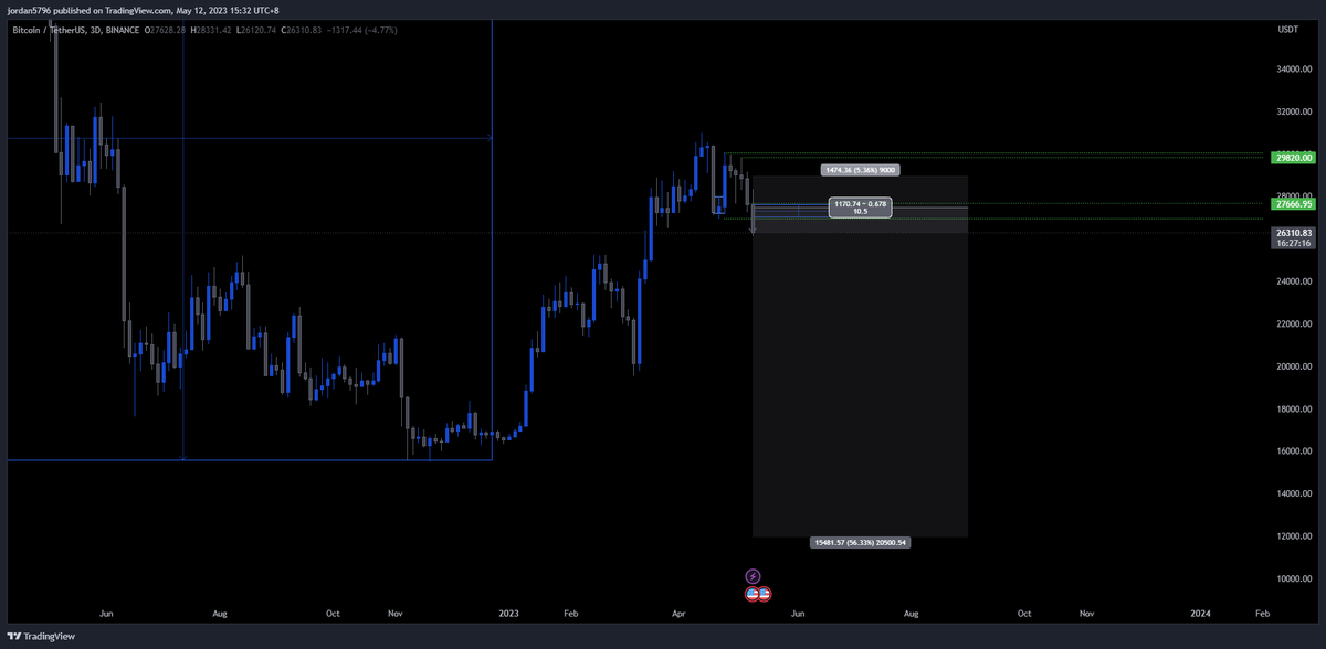 Updated : 
1. ETH &amp; BTC CLOSED WITH PROFIT 1500-IN /1795-OUT
2. GOLD 2070 Target HIT
3. New Short BTC trade open TARGETING NEW ATLOW
Period=3month above