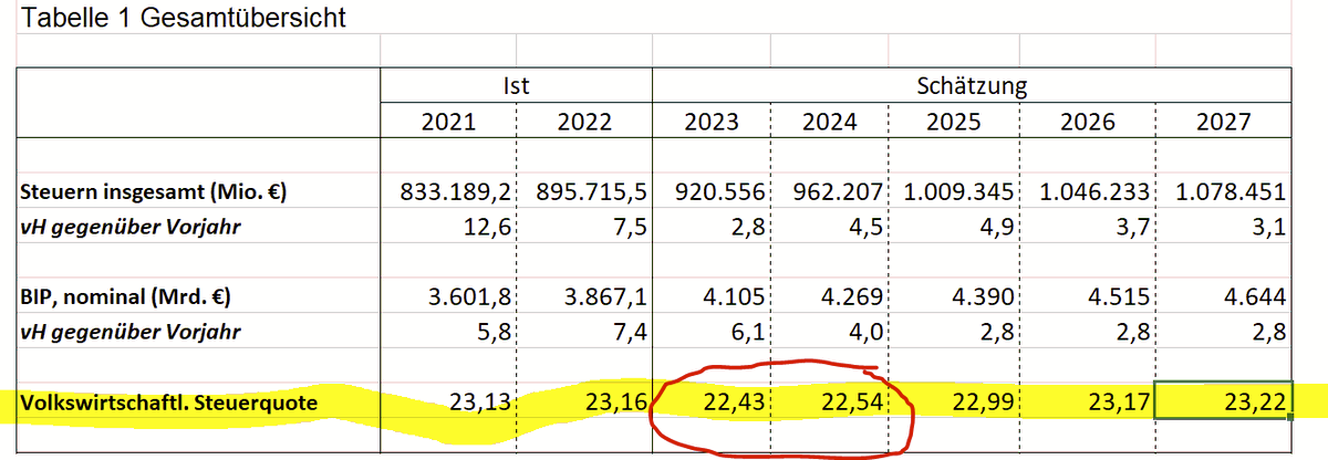 AchimTruger's tweet photo. p.s.: Die (kassenmäßige) volkswirtschaftliche Steuerquote lt. Steuerschätzung SINKT übrigens 2023 um 0,7% des BIP, was knapp 30 Mrd. Euro entspricht!👇 https://t.co/OeN2SIvzrD