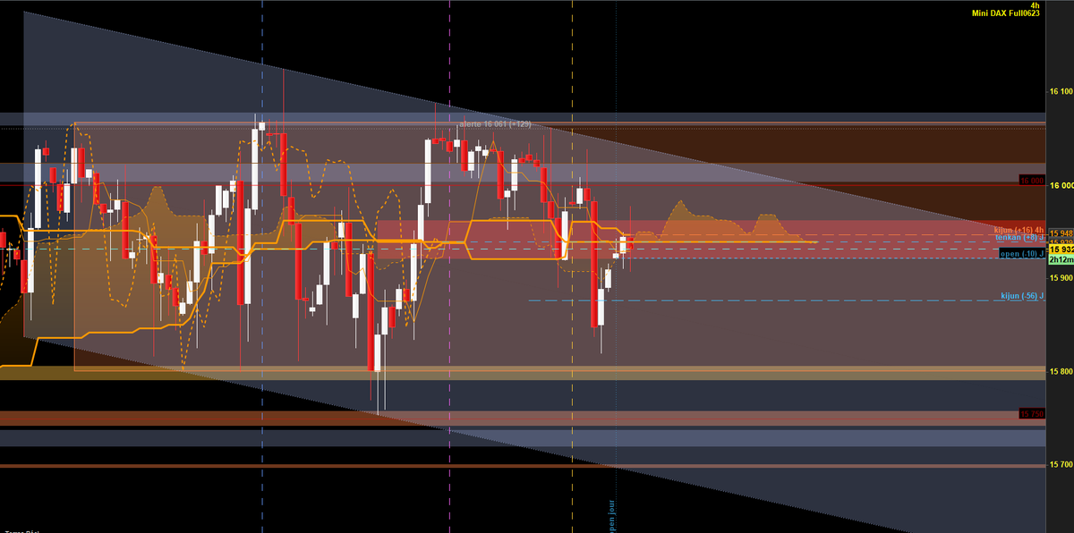 a_b_fx's tweet photo. #dax #ichimoku, quand on voit que les prix sont dans la ZE du range H4 + tous les S/R que nous montre l'indicateur de @ChartsInside (d'ailleurs je crois que Guillaume fait des promos en ce moment 😉), on sait que le + sage est de ne rien faire ici et maintenant

H4/m5 https://t.co/RdXRtZmWrf