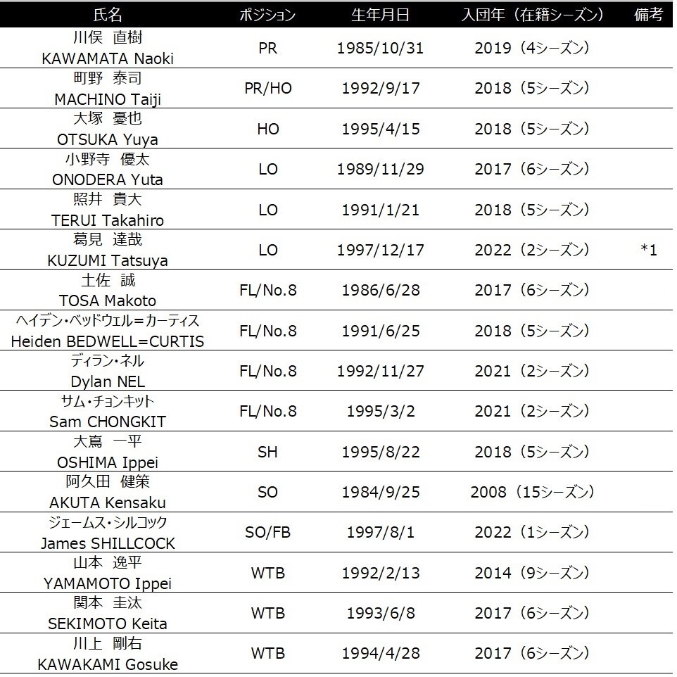 DYNABOARS's tweet photo. 【2022-23シーズン退団選手・スタッフのお知らせ】
2022-23シーズンをもって退団となる選手・スタッフをお知らせします。
なお、NTTリーグワン2022-23 D1/D2 入替戦第2戦終了時に退団選手お別れセレモニーの開催を予定しております。
#ラグビー #ダイナボアーズ
https://t.co/v1tJ8t71iO https://t.co/v8canJ0SrI
